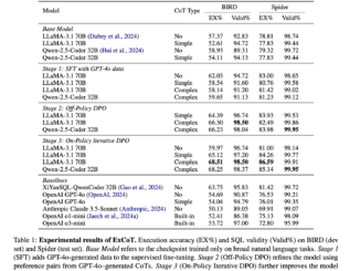 Snowflake Proposes ExCoT: A Novel AI Framework that Iteratively Optimizes Open-Source LLMs by Combining CoT Reasoning with off-Policy and on-Policy DPO, Relying Solely on Execution Accuracy as Feedback