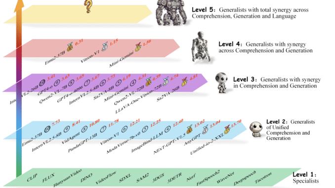 Multimodal AI Needs More Than Modality Support: Researchers Propose General-Level Multimodal AI Needs More Than Modality Support: Researchers Propose General-Level and General-Bench to Evaluate True Synergy in Generalist Models