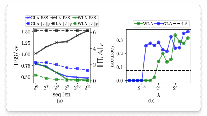 This AI Paper Introduces Effective State-Size (ESS): A Metric to This AI Paper Introduces Effective State-Size (ESS): A Metric to Quantify Memory Utilization in Sequence Models for Performance Optimization