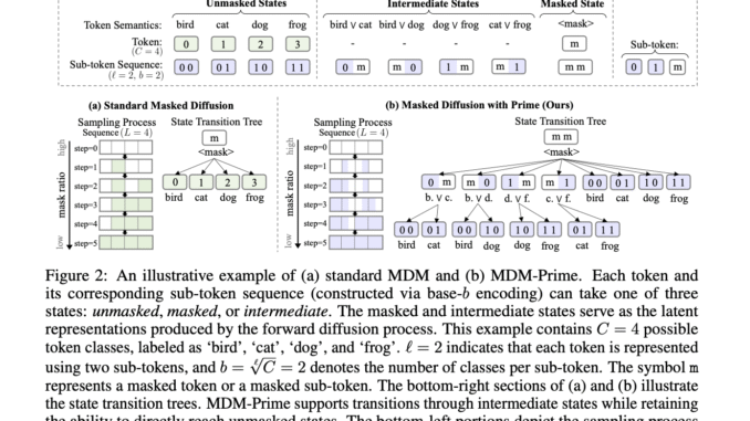 MDM-Prime: A generalized Masked Diffusion Models (MDMs) Framework that Enables MDM-Prime: A generalized Masked Diffusion Models (MDMs) Framework that Enables Partially Unmasked Tokens during Sampling