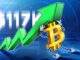 Key Bitcoin Metrics Suggest BTC Price Has Room for Further Expansion