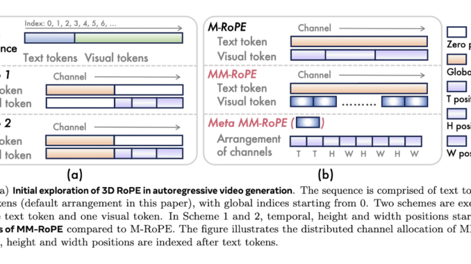 This AI Paper from Alibaba Introduces Lumos-1: A Unified Autoregressive Video Generator Leveraging MM-RoPE and AR-DF for Efficient Spatiotemporal Modeling