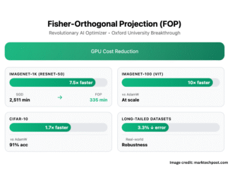 How to Cut Your AI Training Bill by 80%? Oxford's New Optimizer Delivers 7.5x Faster Training by Optimizing How a Model Learns