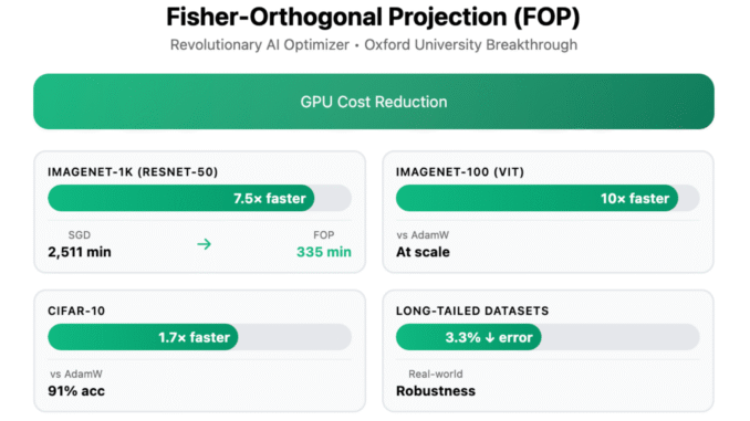How to Cut Your AI Training Bill by 80%? Oxford's New Optimizer Delivers 7.5x Faster Training by Optimizing How a Model Learns