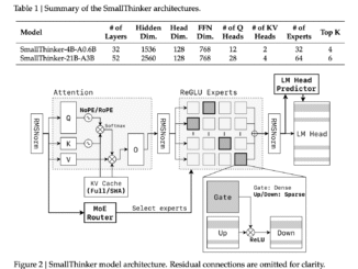 Meet SmallThinker: A Family of Efficient Large Language Models LLMs Natively Trained for Local Deployment