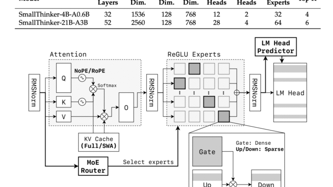 Meet SmallThinker: A Family of Efficient Large Language Models LLMs Meet SmallThinker: A Family of Efficient Large Language Models LLMs Natively Trained for Local Deployment