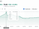 Peter Thiel-Backed Crypto Exchange Bullish Nearly Doubles in Debut