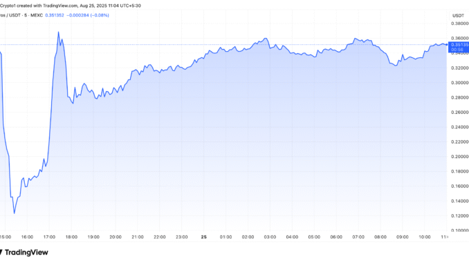 Saros (SAROS) Faces 70% Crash: What Caused the Sudden Price Saros Price Crash