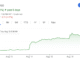 TeraWulf Stock Soars as Google Stake Increases to 14%