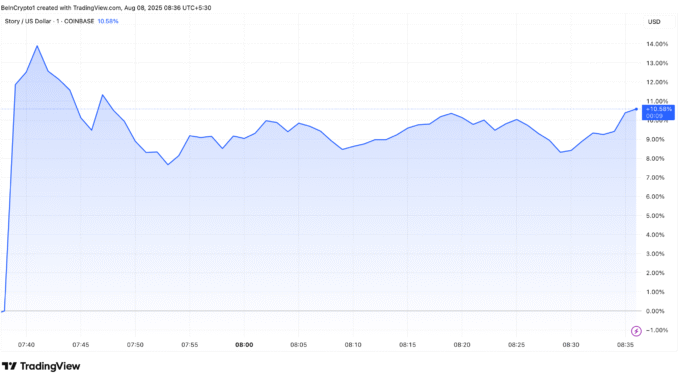 Upbit Will Be Listing a New Altcoin Today Story (IP) Price Rise After Upbit Listing