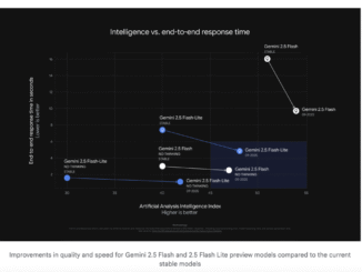 The Latest Gemini 2.5 Flash-Lite Preview is Now the Fastest Proprietary Model (External Tests) and 50% Fewer Output Tokens