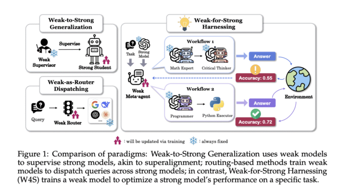Weak-for-Strong (W4S): A Novel Reinforcement Learning Algorithm that Trains a Weak-for-Strong (W4S): A Novel Reinforcement Learning Algorithm that Trains a weak Meta Agent to Design Agentic Workflows with Stronger LLMs