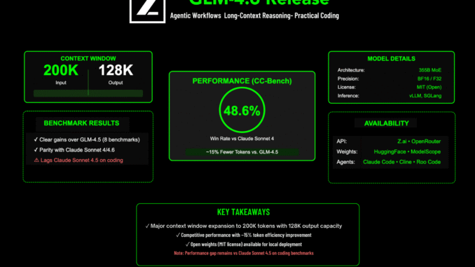 Zhipu AI Releases GLM-4.6: Achieving Enhancements in Real-World Coding, Long-Context Zhipu AI Releases GLM-4.6: Achieving Enhancements in Real-World Coding, Long-Context Processing, Reasoning, Searching and Agentic AI