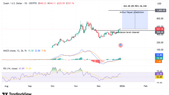 Zcash price analysis