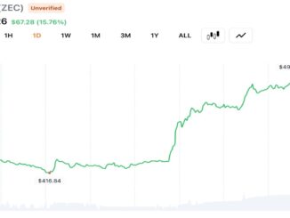 ZEC Surges 17% After Emergency Fork Seals Flaw and Triggers $13M Short Squeeze