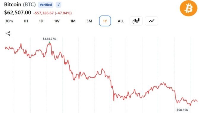 Bitcoin Is Down 50% but Cryptoquant Says the Cycle Top Still Hasn't Happened