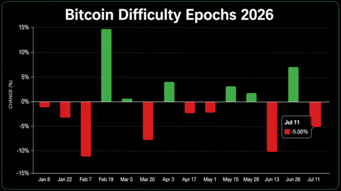 Bitcoin’s 14th Difficulty Reset Slashes Mining Pressure by 6.7 Trillion