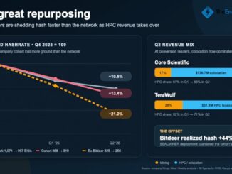 Public Miners Shed 21% of Bitcoin Hashrate as AI Revenue Accelerates