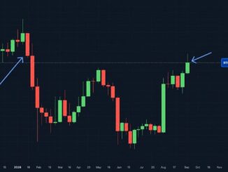 Bitcoin Price Logs Its Best Weekly Close Since January but Then Stumbles