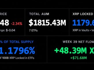 XRP ETFs Hoard 1.18 Billion XRP as Ripple Readies a 1 Billion Unlock